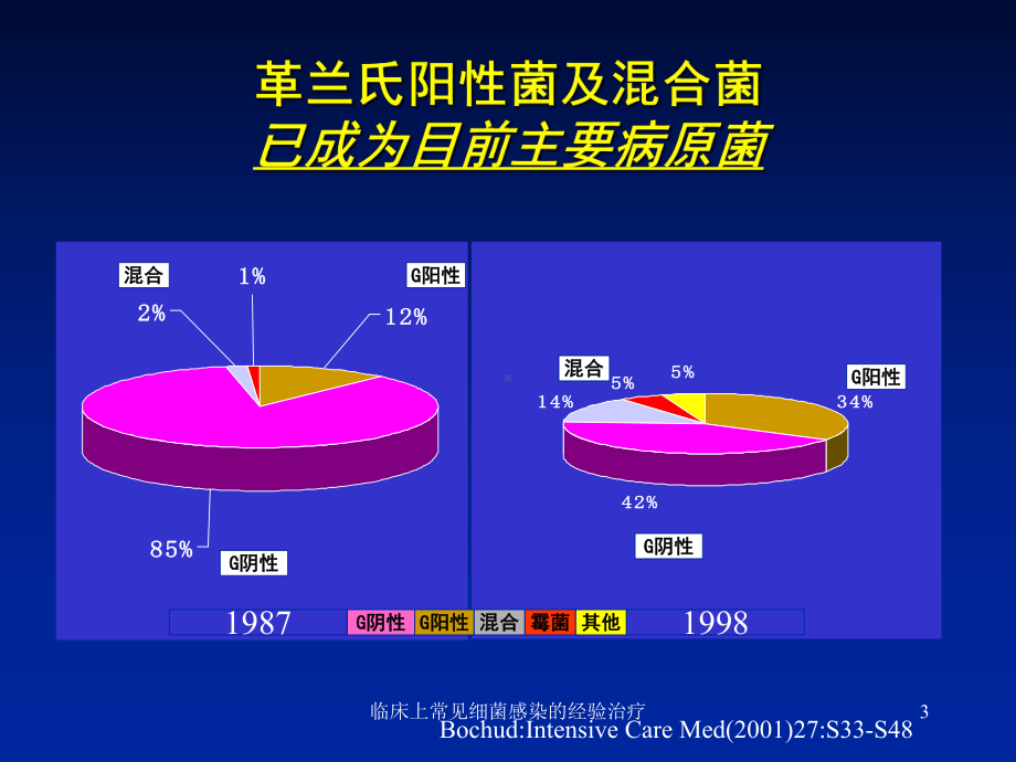 临床上常见细菌感染的经验治疗课件.ppt_第3页