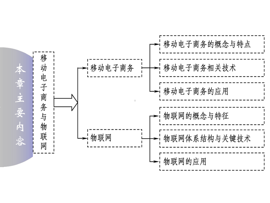 第9章-移动电子商务与物联网课件.pptx_第2页