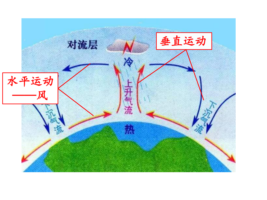 高中地理-高一年级新教材人教版必修一第二章热力环流课件.ppt_第2页