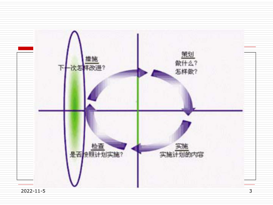 PDCA循环经典培训课件.ppt_第3页