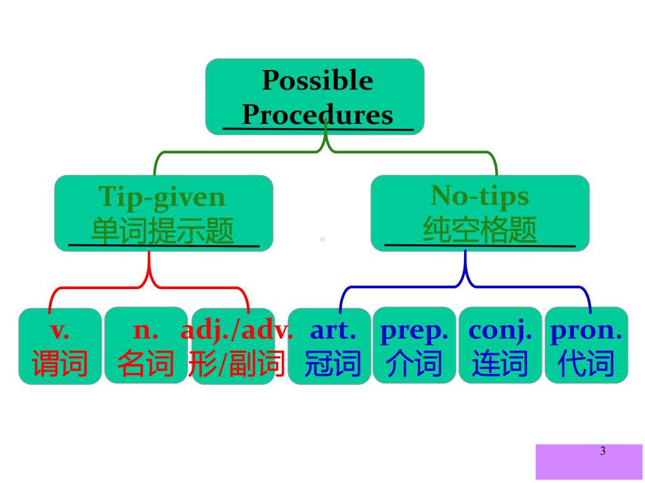 高考英语-语法填空解题技巧课件PPt(共25张).ppt_第3页