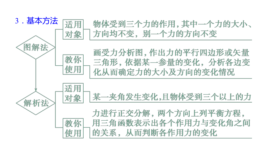 高一物理思想方法：三力动态平衡问题的分析方法课件.pptx_第3页