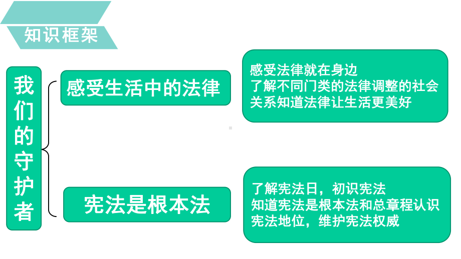 统编部编版小学六年级上册道德与法治第一单元期末复习课件知识框架+知识梳理+习题训练.pptx_第2页