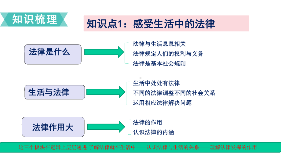 统编部编版小学六年级上册道德与法治第一单元期末复习课件知识框架+知识梳理+习题训练.pptx_第3页