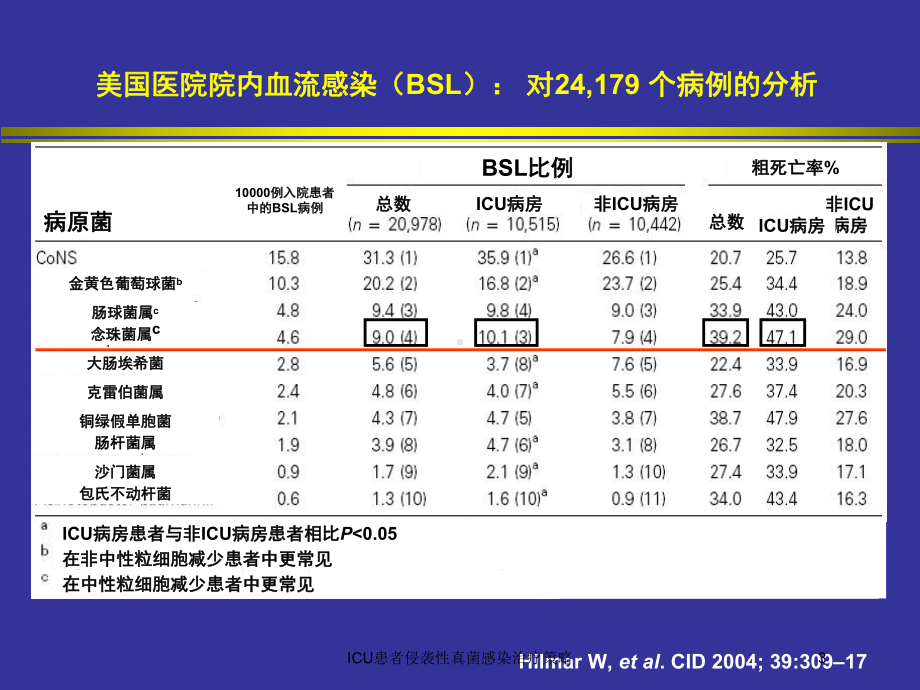 ICU患者侵袭性真菌感染治疗策略培训课件.ppt_第3页