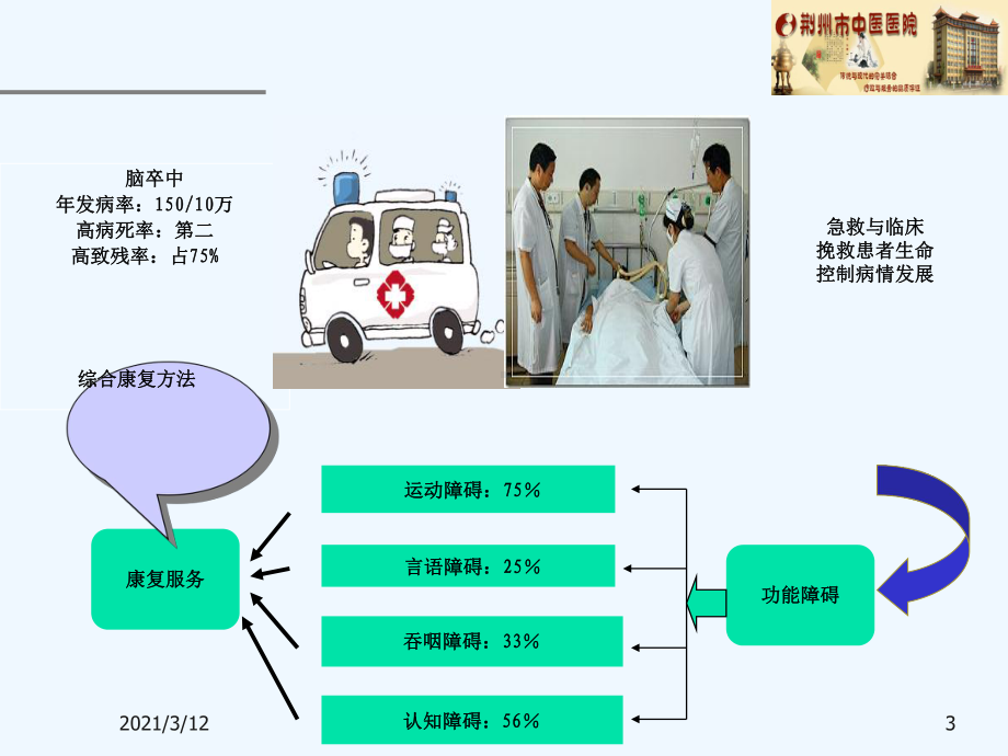 中风康复宜早针灸课件.ppt_第3页