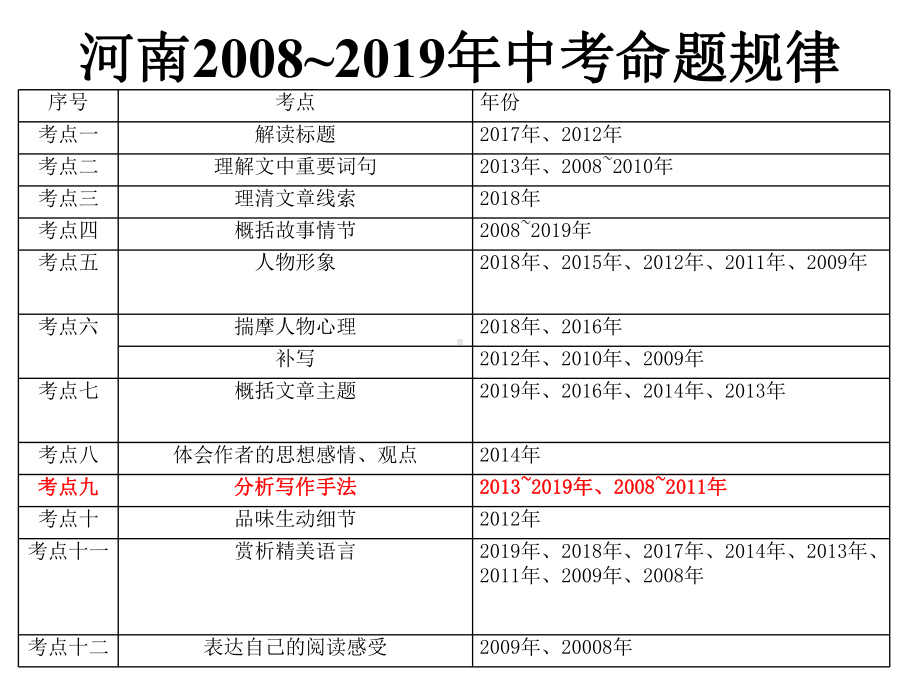 记叙文阅读重点难点突破之写作手法分析(课件40张).pptx_第3页