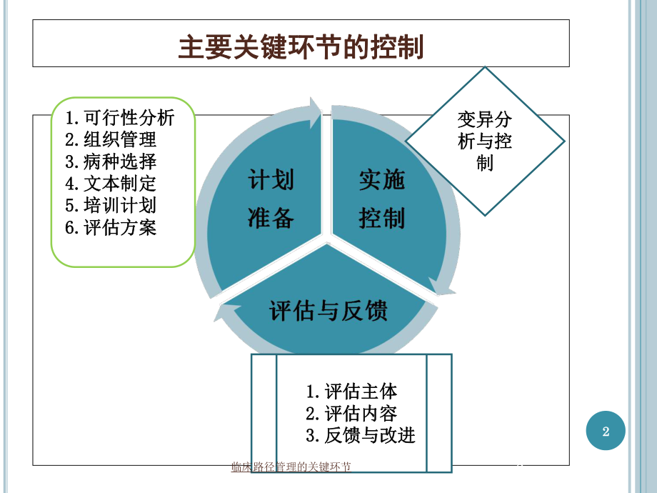 临床路径管理的关键环节培训课件.ppt_第2页