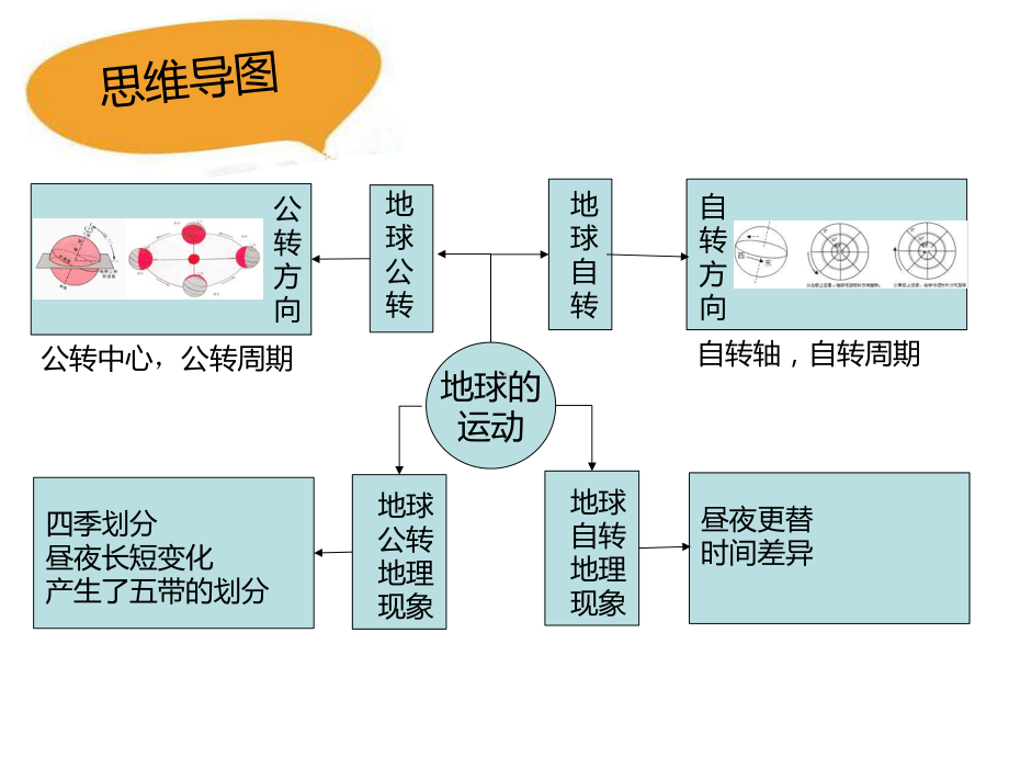 粤人版七年级地理上册《地球的运动》课件(共32张).ppt_第3页