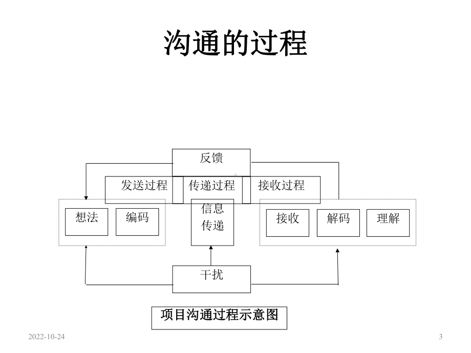 项目沟通与冲突管理课件.ppt_第3页