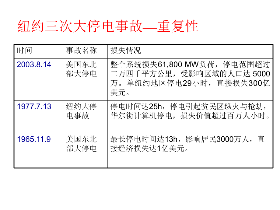 电力系统安全防御课件.ppt_第3页