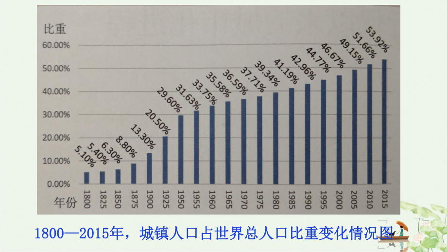 （统编版）近代以来的城市化进程课件1.ppt_第2页