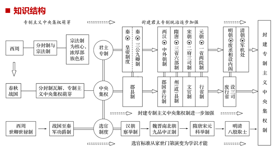 高三历史第一轮复习必修一第一单元综合提升课件.ppt_第2页