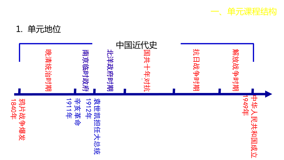 统编部编版历史八年级上册历史第三单元《资产阶级民主革命与中华民国的建立》单元梳理课件.ppt_第2页