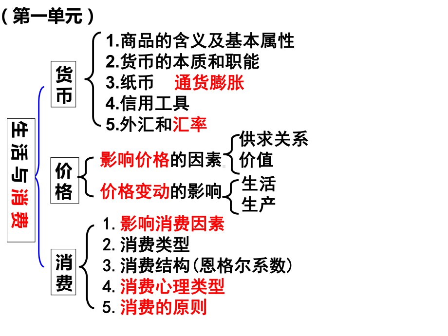 高考政治复习-经济生活总复习课件.ppt_第3页