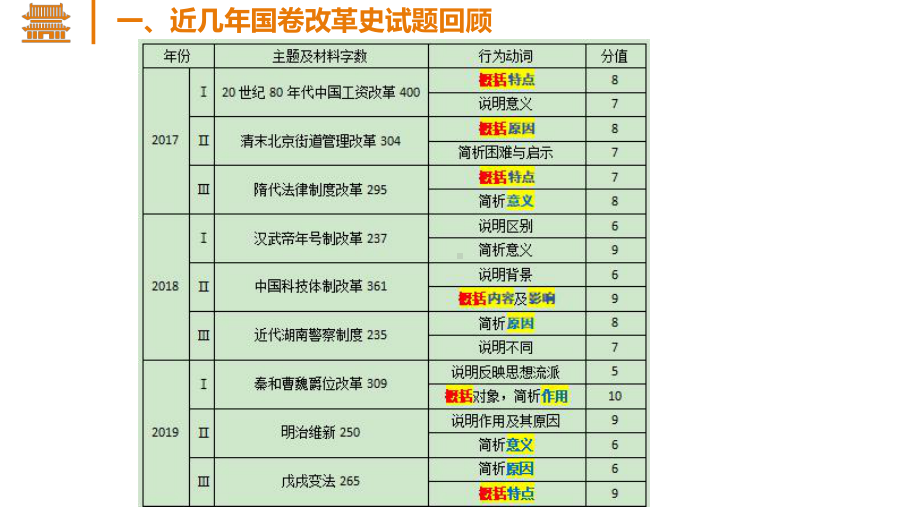 高中历史-高考改革史命题规律与解题指导(共15张)课件.pptx_第3页