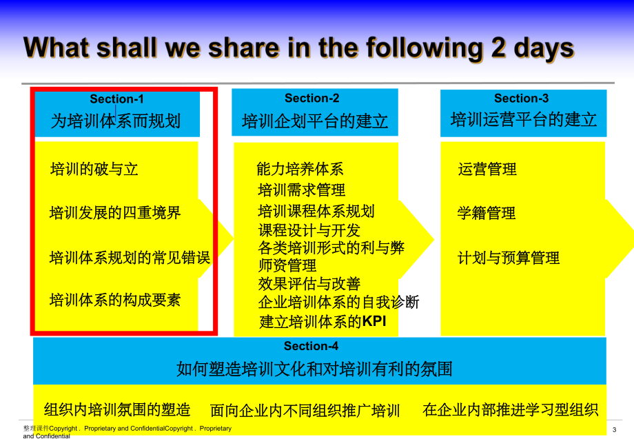 《培训体系规划》课件.ppt_第3页