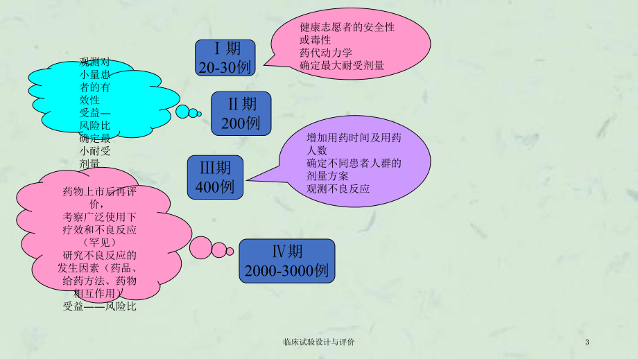 临床试验设计与评价课件.ppt_第3页