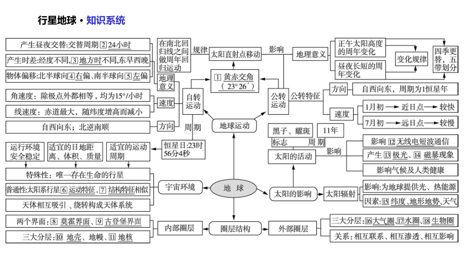 静得高分-·-2020届高考地理二轮复习-专题12-昼夜长短的变化和应用-课件(共14张.pptx_第3页