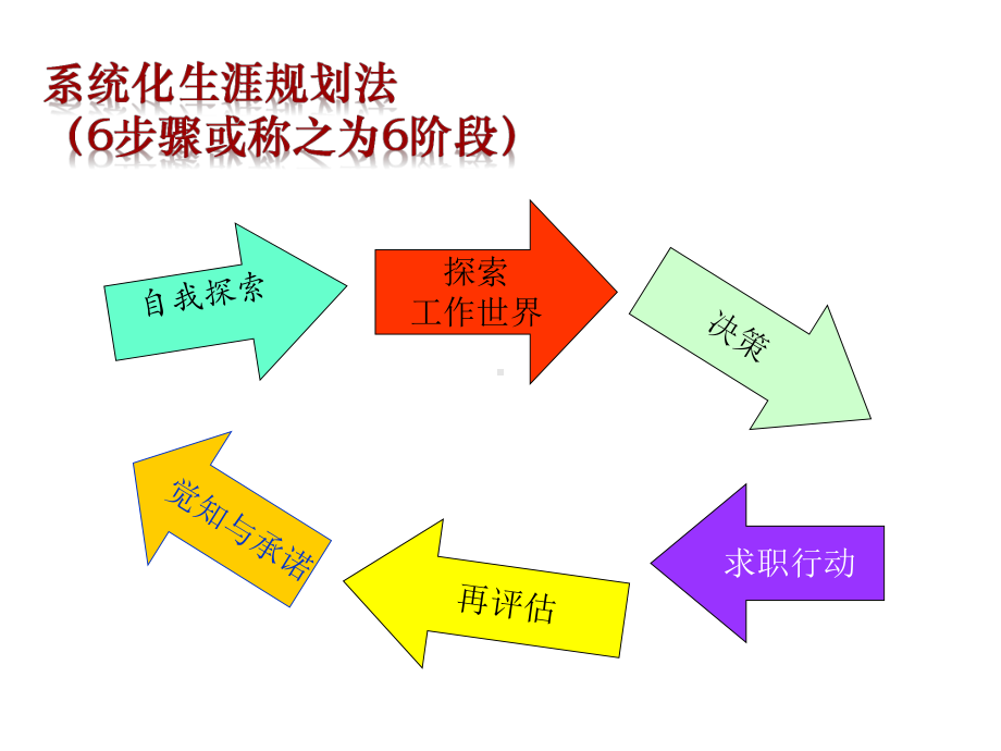 第三章大学生职业生涯规划自我认知下课件.ppt_第2页