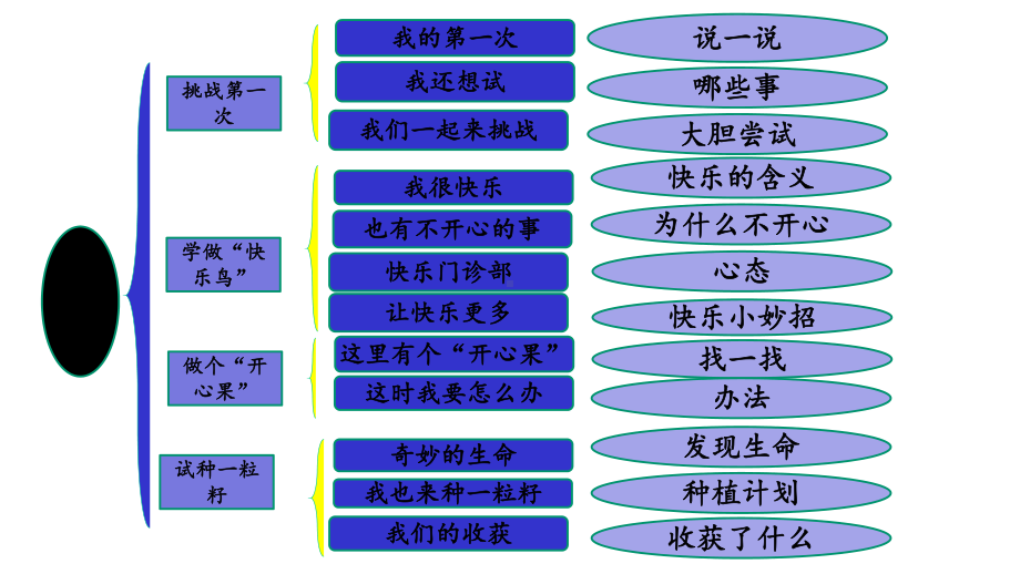 部编版二年级下册道德与法制(全册)复习课件.ppt_第3页