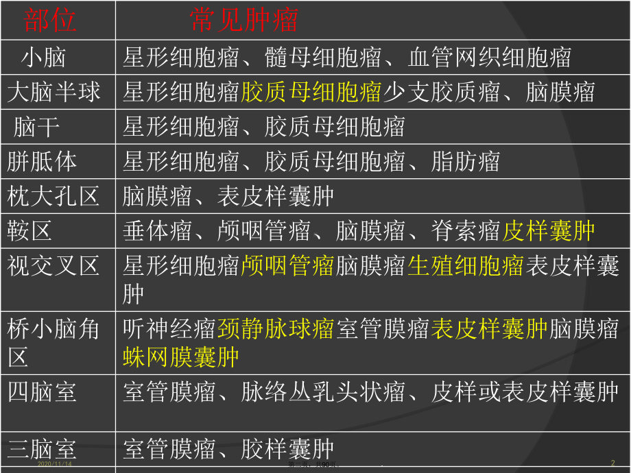 中枢神经系统肿瘤影像诊断课件.ppt_第2页