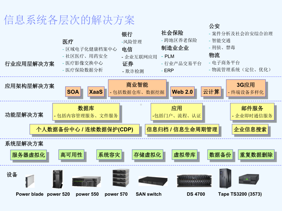 BM数字化医疗系统平台解决方案.ppt_第2页