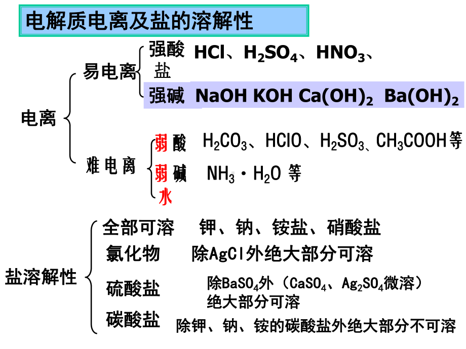 高一化学-必修1-第二章-课件-离子方程式的书写和离子共存.ppt_第2页