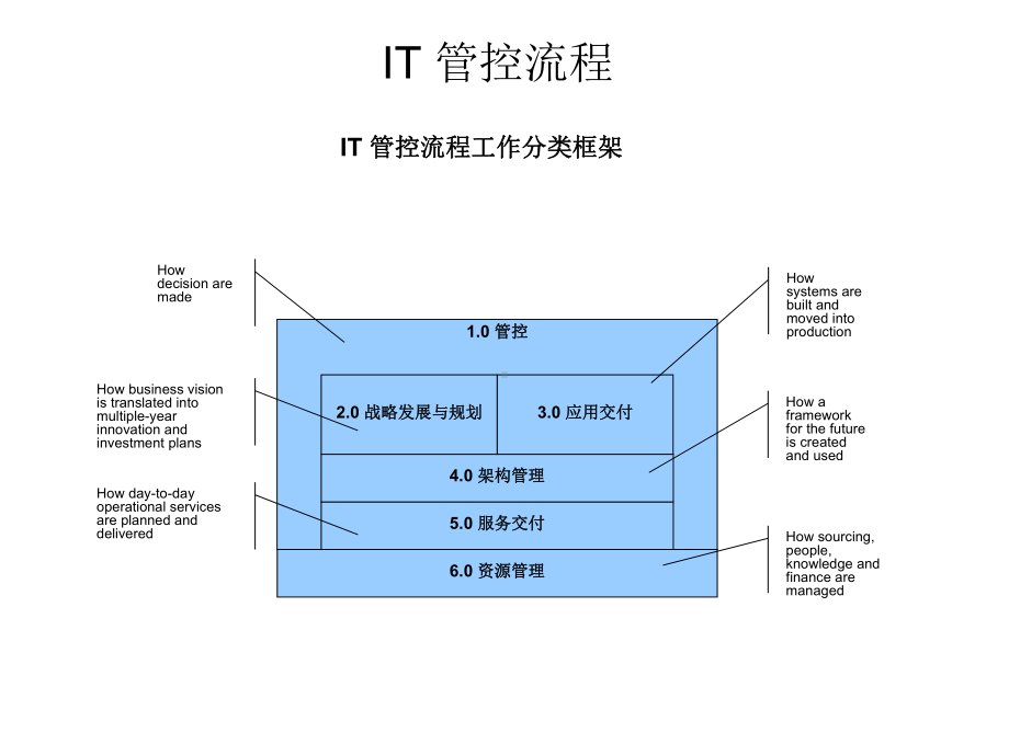 IT服务外包运营模式课件.ppt_第3页