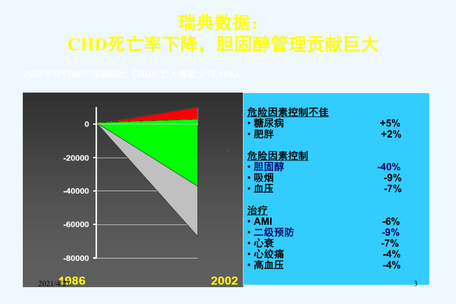 临床药师参与他汀类药物选择课件.ppt_第3页