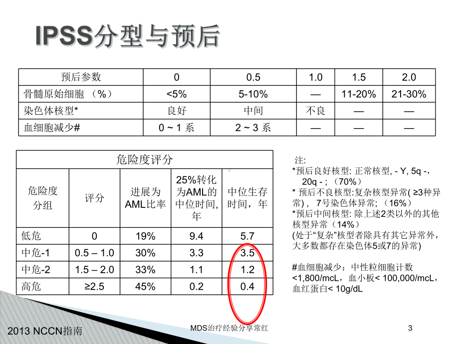 MDS治疗经验分享常红培训课件.ppt_第3页