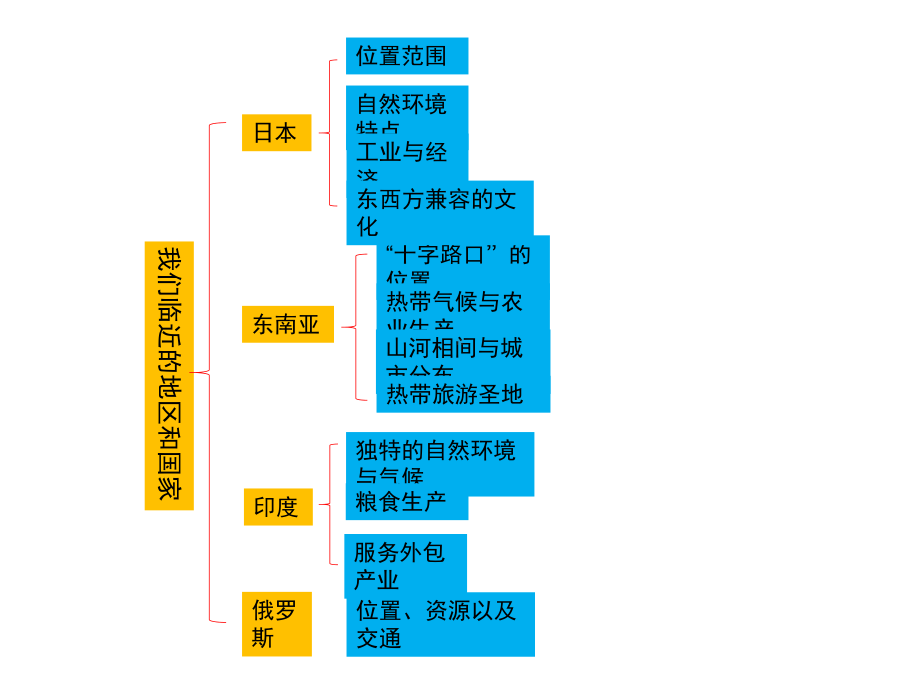 部编人教版地理七年级下册地理《我们临近的地区和国家》复习课件共63张.ppt_第2页