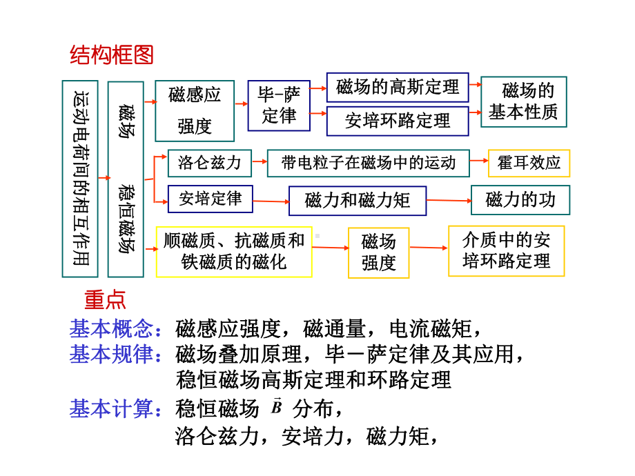 磁场、磁感应强度、毕-萨定律new-共52张课件.ppt_第2页