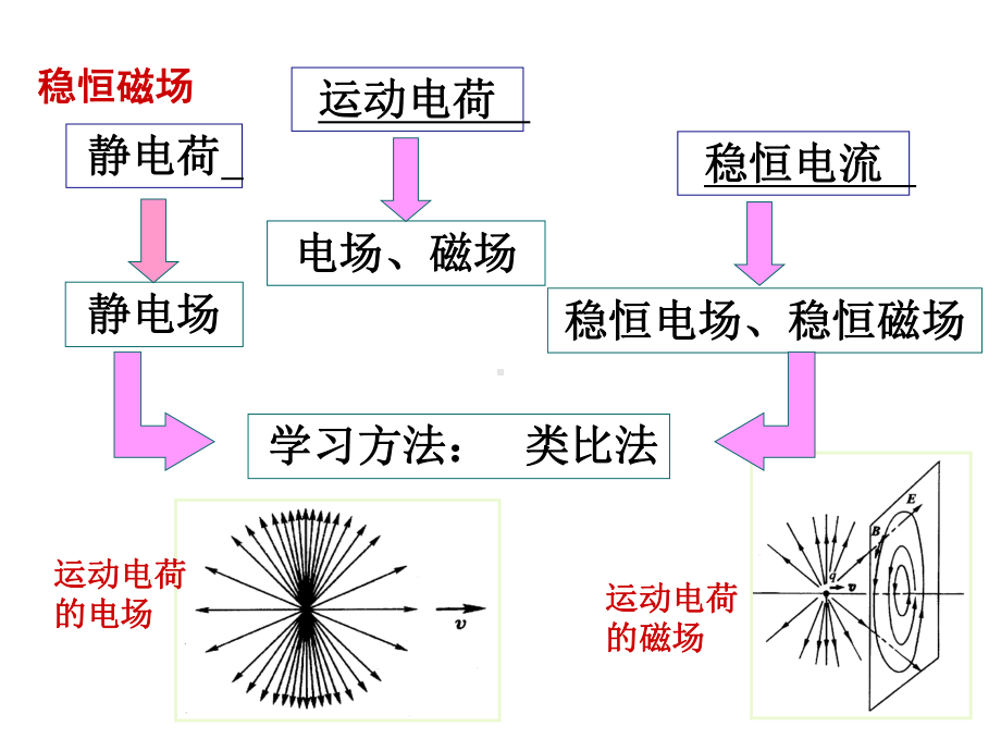 磁场、磁感应强度、毕-萨定律new-共52张课件.ppt_第3页