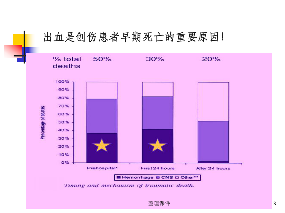 《创伤性凝血病》课件.ppt_第3页