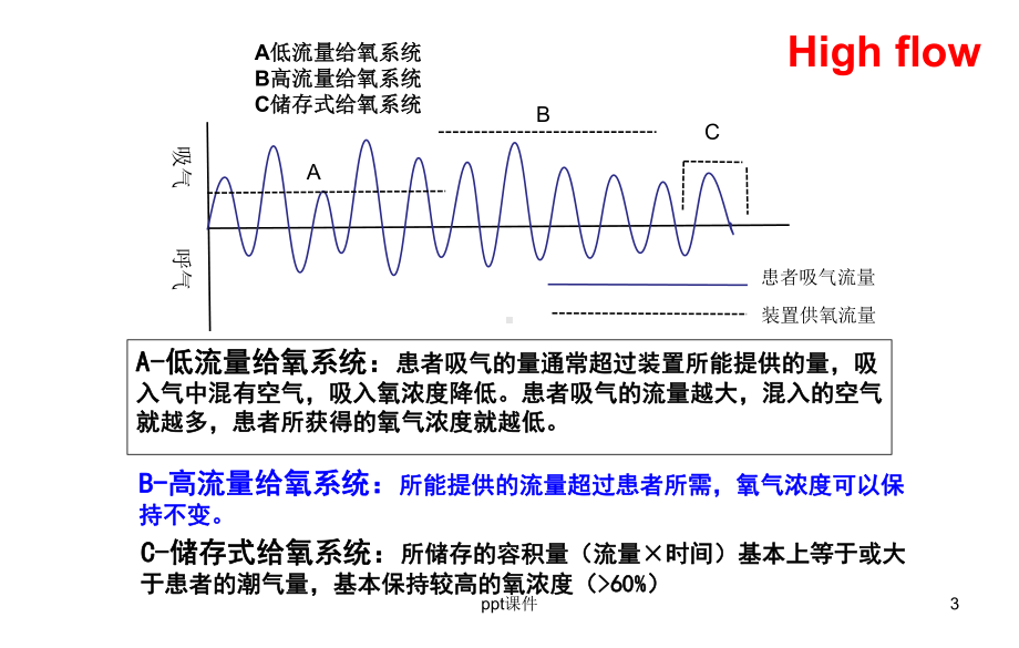 High-flow的临床实践应用上海-课件.ppt_第3页