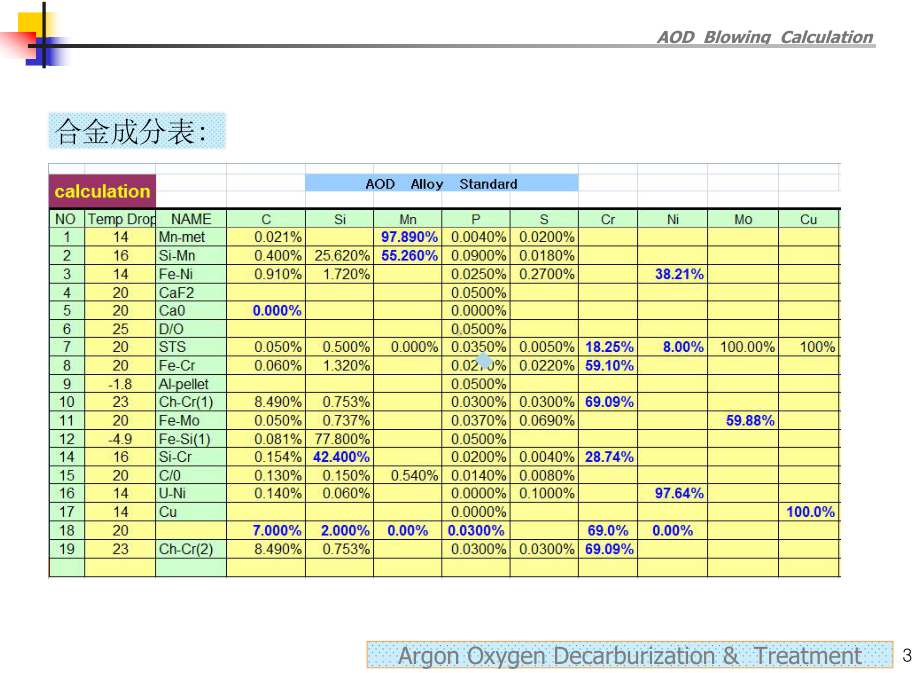 AOD吹炼计算模型分析版课件.ppt_第3页