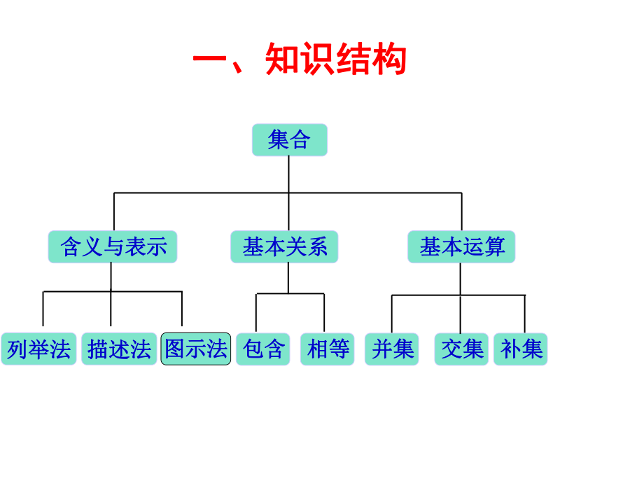 高中数学必修一总复习课件.ppt_第2页