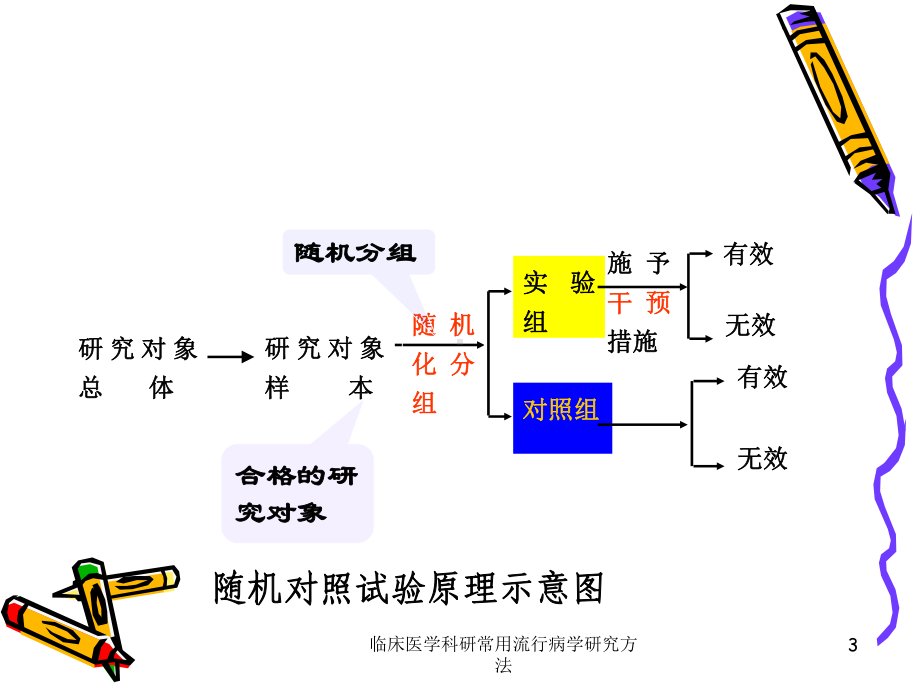 临床医学科研常用流行病学研究方法课件.ppt_第3页