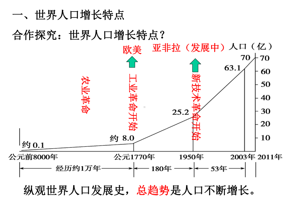 粤教版地理七年级上册51《世界的人口》课件.ppt_第3页