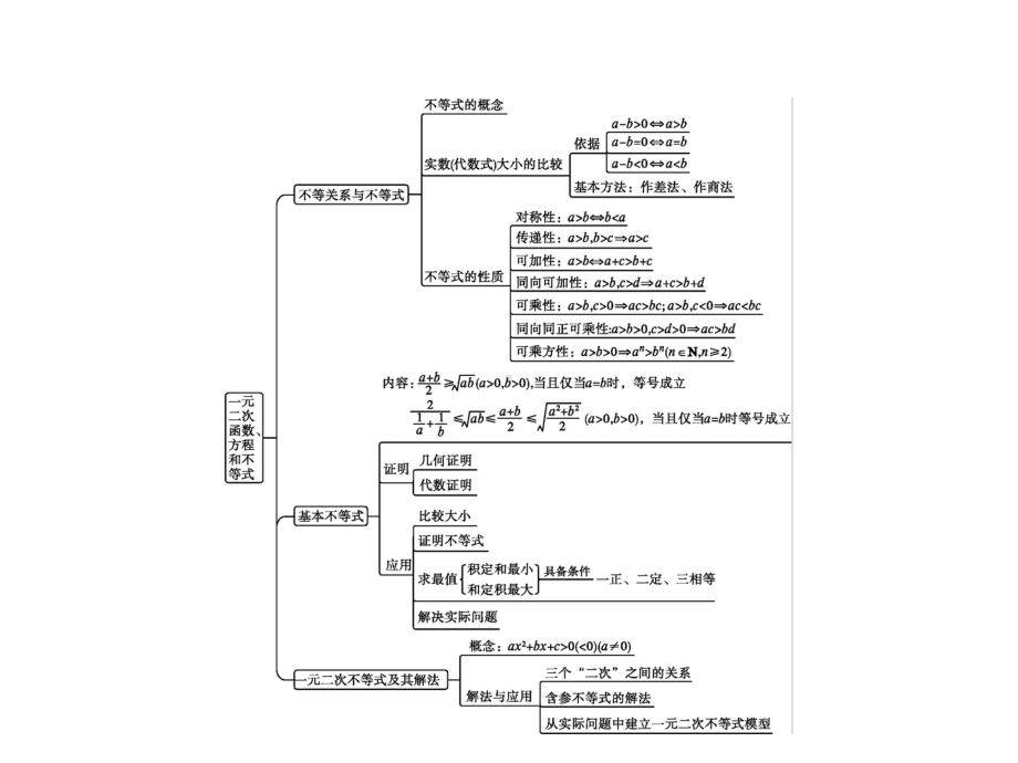 第二章-一元二次函数、方程和不等式章末整合课件.pptx_第2页