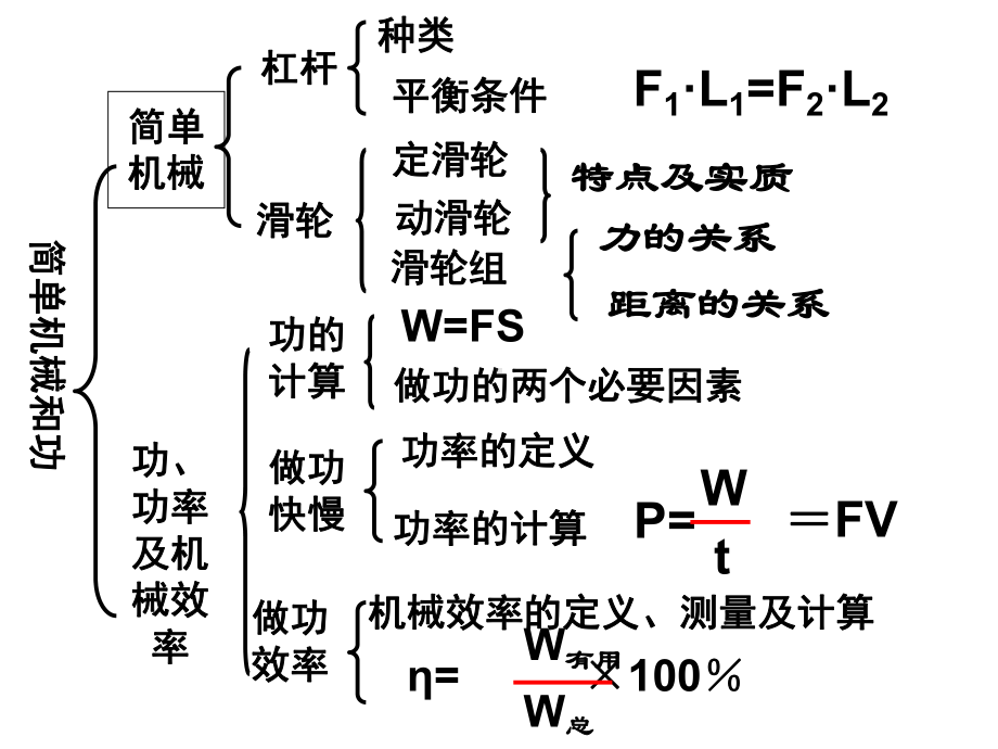 苏科版九年级物理上册第十一章《简单机械和功》单元复习课件-.ppt_第3页