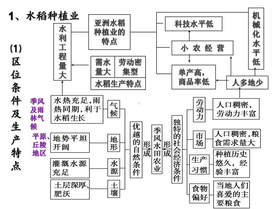 高考地理复习-农业地域类型课件.ppt_第3页