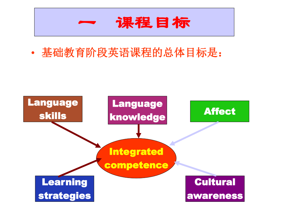 英语新课程理念的实践解读-以高中新教材为例课件.ppt_第3页