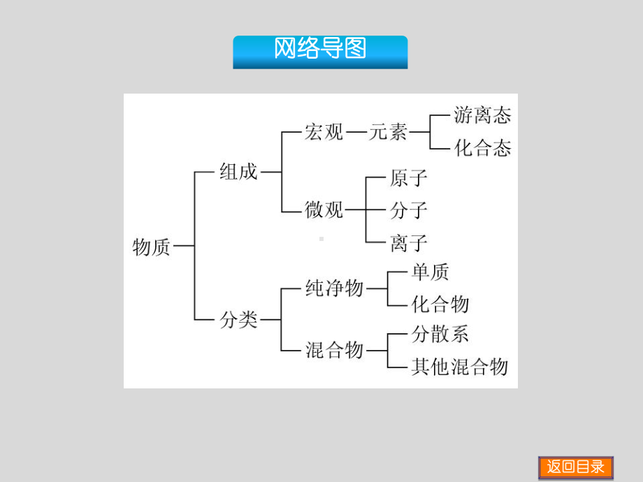 《物质的组成与分类》(40)课件.ppt_第3页