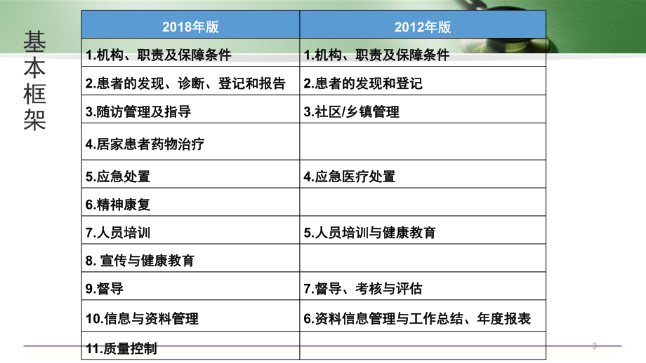 严重精神障碍治疗工作规范主要内容及与的变化课件.pptx_第3页