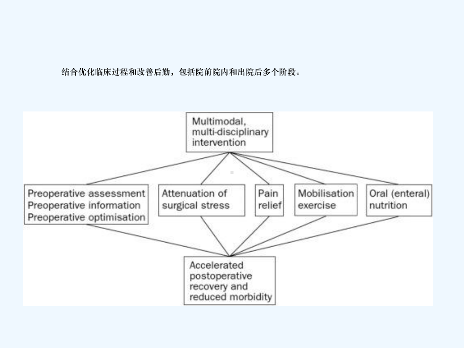 ERAS及其外科应用课件.ppt_第3页