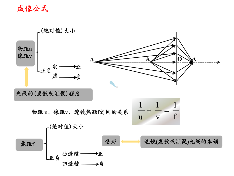 薄透镜焦距的测定课件.pptx_第3页