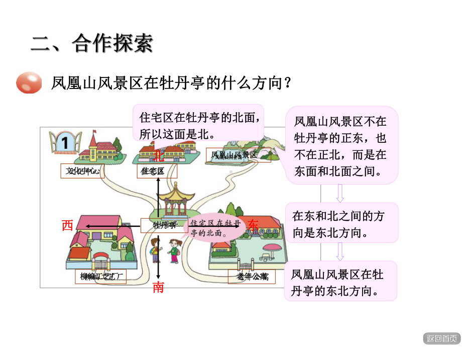 青岛版小学数学三年级上册第四单元走进新农村-位置与变换信息窗1课件辨认方向.ppt_第3页