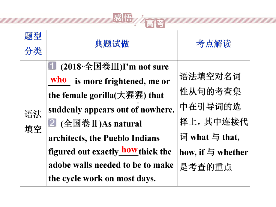 高考英语二轮语法全攻略课件：专题四简单句、并列句、三大从句及特殊句式3(三)名词性从句.ppt_第2页